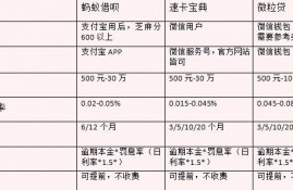支付宝借呗和京东金条、小米金融，哪个更划算？