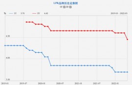 降了！5年期以上LPR下调15个基点，首套房贷利率最低可至4.25%