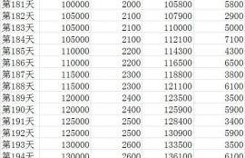 期货1万的本金半仓操作，如果每天盈利100元，浮盈加仓一年之后权益可以达到多少？