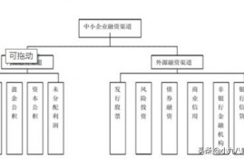 企业筹资渠道与方式包括那些？