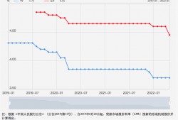 5年期以上LPR下调15个基点，百万房贷利息可省3万余元