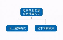 电子承兑提示付款，选择线上还是线下清算，新手必读