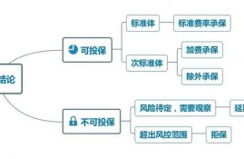 被拒保过还能买到保险么？3个技巧，帮你顺利买到保险