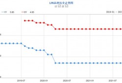 刚刚，最新LPR公布！全国首套房贷利率已升至5.4%