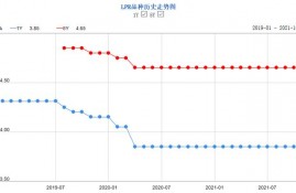 刚刚，最新LPR公布！全国首套房贷利率已升至5.4%