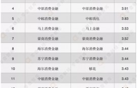 消费金融APP活跃度Q3榜单：马上捷信招联位列前三甲