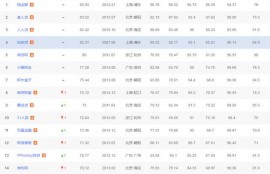 你申请的网贷靠谱吗？网贷评级TOP10排行榜