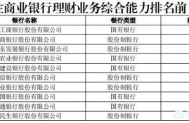 哪家银行的理财产品收益最好，是否只有大银行才靠谱？