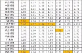哪家银行的定期存款利息比较高？