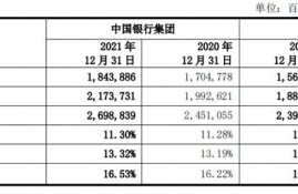 中行去年净利润2165.6亿元增逾12%，不良一升一降