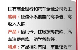 干货-5分钟带你了解消费金融