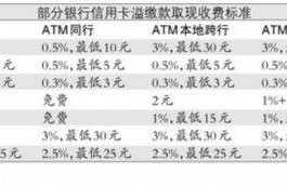 信用卡还款不能还多？多还1块钱会比逾期还严重？这是真的吗？