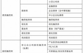 假如你是企业财务主管，需要为企业筹集一笔资金，你将如何选择筹资方式？