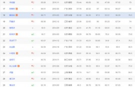 你申请的网贷靠谱吗？网贷评级TOP10排行榜