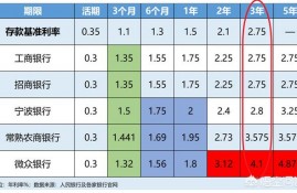 哪个银行3年期存款利息比较高？有哪些方面建议？