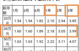 农业银行利率又提高了？如果现在存30万，1年后到手利息有多少？