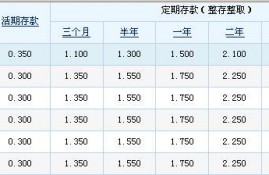 活期存款一万元一年有多少利息？