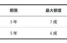 银行大额低息贷款有吗？看看这些