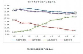 消费贷利率持续下滑 银行开始尝鲜场景分期产品吗？