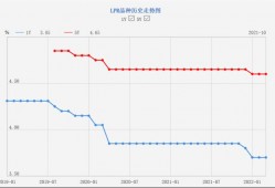 刚刚，最新LPR发布！信贷政策发生五大变化
