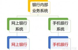 网银和手机银行有什么区别？