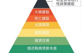 公积金到底有什么用？