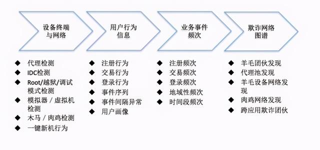 业务风控看重账号。灰黑产看重项目