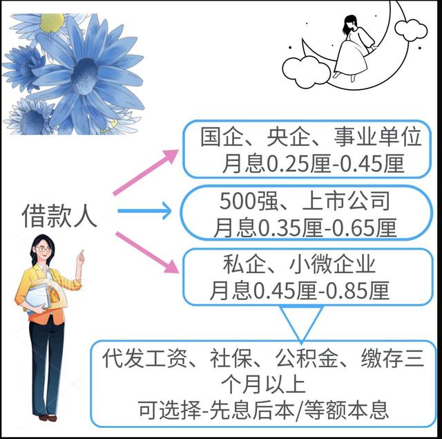 个人去银行申请信用贷，都需要哪些基本条件？