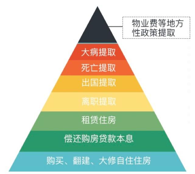 公积金到底有什么用？