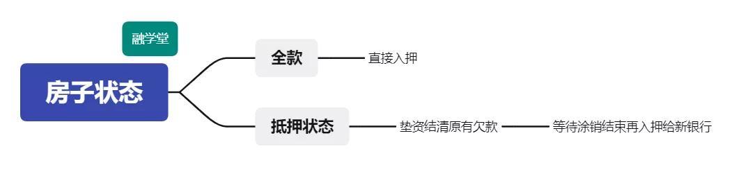 房子抵押贷款之建设银行不看信用贷负债