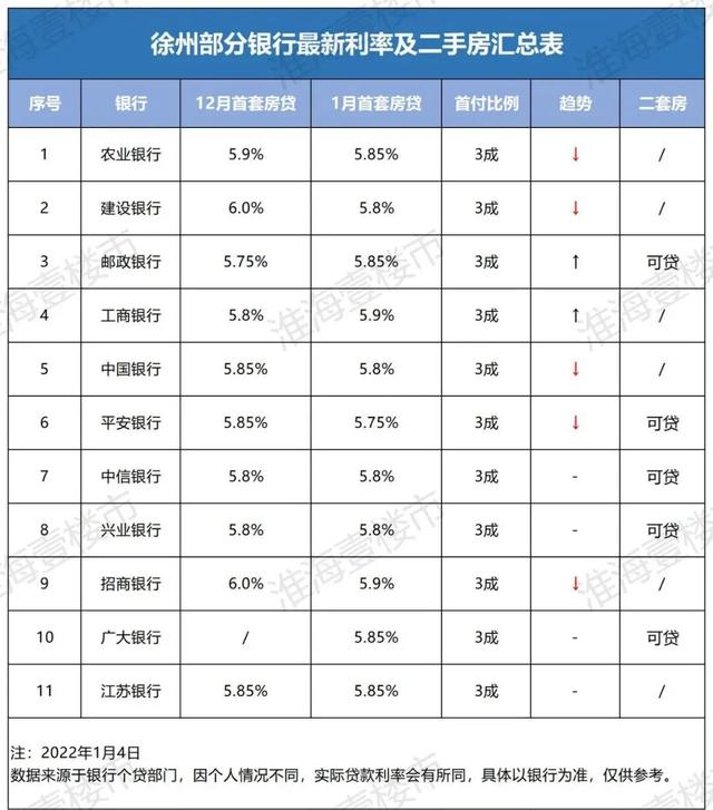 一文看懂！2022年徐州最新贷款利率、买房政策