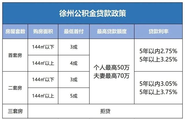 一文看懂！2022年徐州最新贷款利率、买房政策