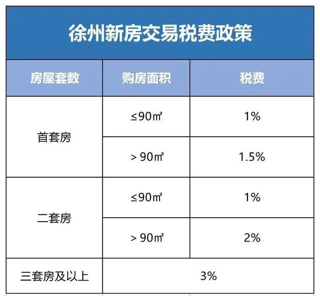 一文看懂！2022年徐州最新贷款利率、买房政策