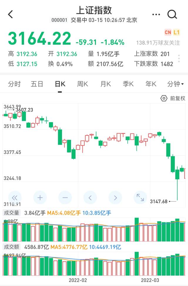 2022年2月信贷明显减少，为何大家都不借钱了？