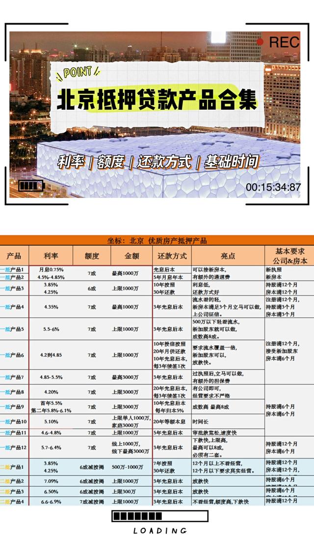 北京200万元的抵押贷款月供只有6400元？利率低至3.85%？
