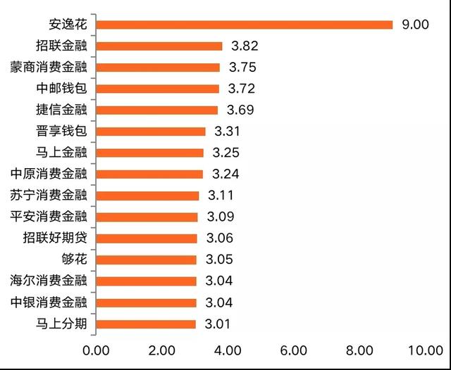消费金融APP活跃度Q3榜单：马上捷信招联位列前三甲