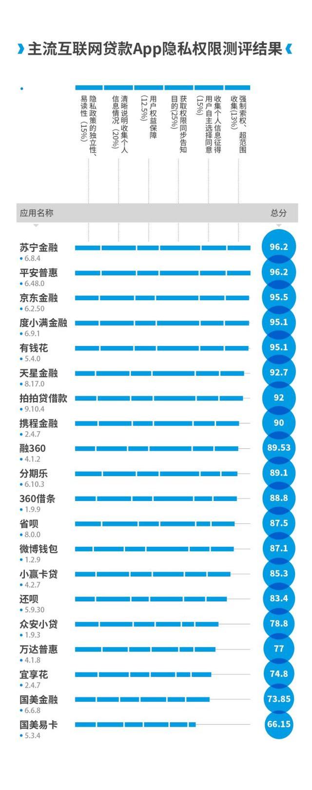 南方都市报发布互金App隐私保护测评，苏宁金融、平安普惠评分并列第一
