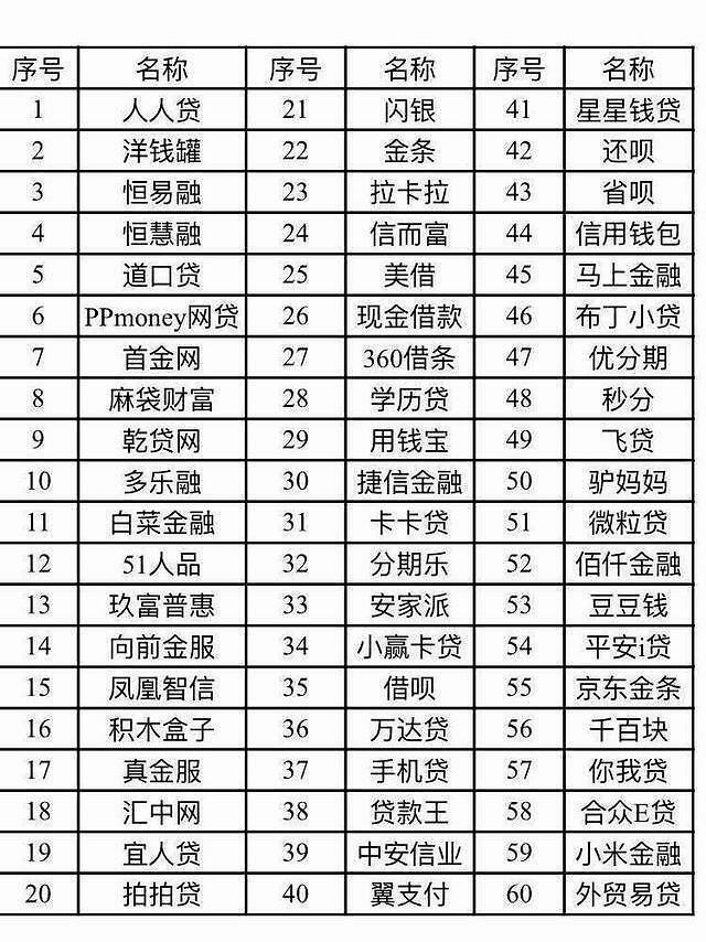 借款人注意！113家上征信的网贷名单曝光，看有你借的吗