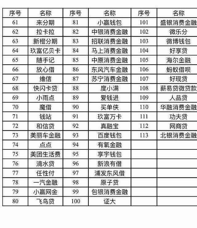 借款人注意！113家上征信的网贷名单曝光，看有你借的吗