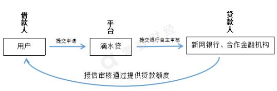 滴水贷VS微粒贷，谁更胜一筹？