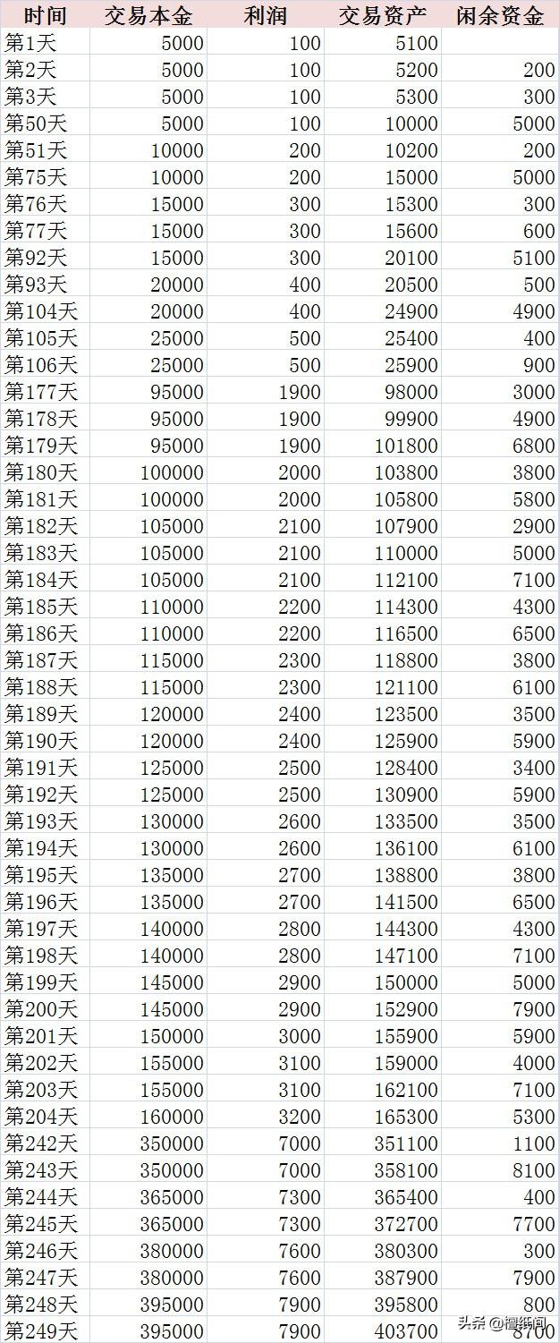 期货1万的本金半仓操作，如果每天盈利100元，浮盈加仓一年之后权益可以达到多少？