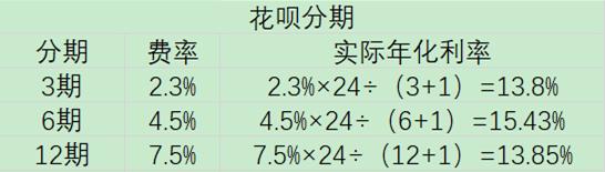 花呗、京东白条、借呗、微粒贷，哪个更划算？