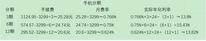 花呗、京东白条、借呗、微粒贷，哪个更划算？