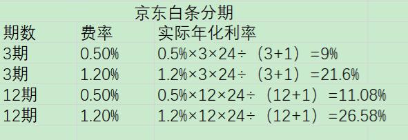 花呗、京东白条、借呗、微粒贷，哪个更划算？