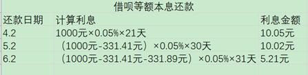 花呗、京东白条、借呗、微粒贷，哪个更划算？