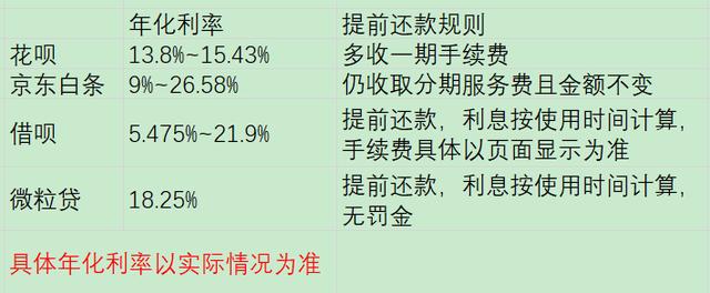 花呗、京东白条、借呗、微粒贷，哪个更划算？