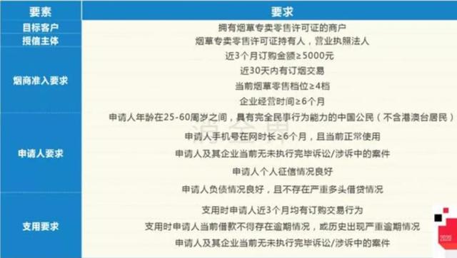 烟草贷靠谱吗？利息怎么样？