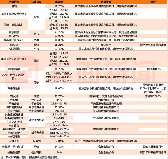 实测丨20款主流贷款产品集体“卸妆”：花呗借呗们的真实利率究竟是多少？