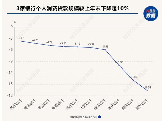 消费贷异军突起：有银行增速超七成，能否成为下一个零售王牌？