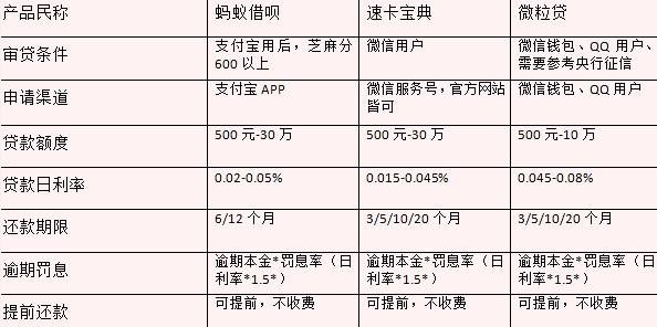 支付宝借呗和京东金条、小米金融，哪个更划算？